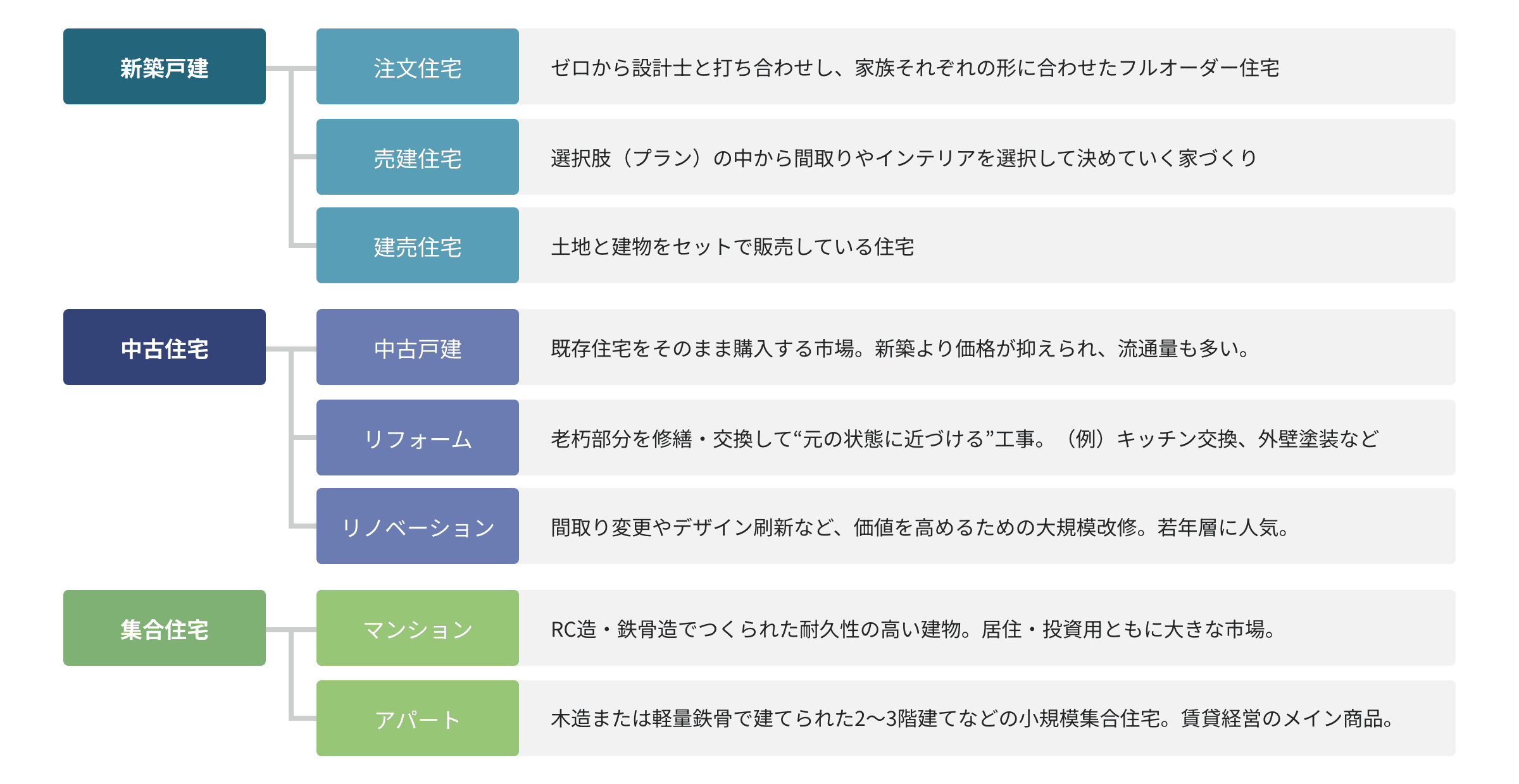 住宅商品の違い 図