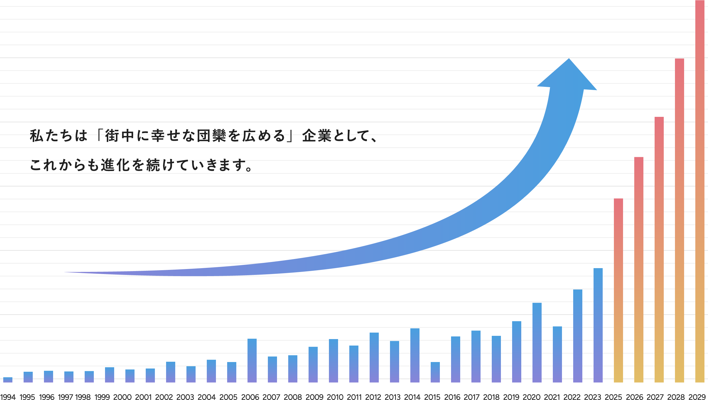 エスワイズグループ2025年売上高グラフ